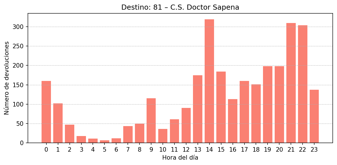 Destino 081 – C.S. Doctor Sapena